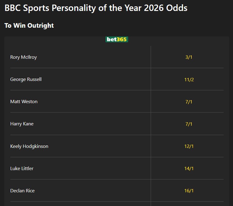 BBC Sports Personality of the Year 2026 Odds